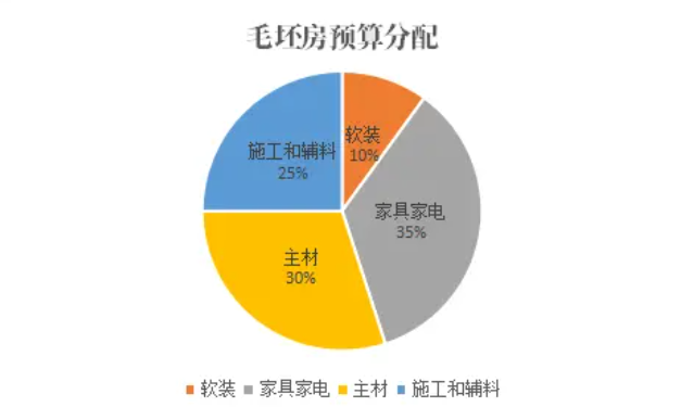 裝修一百平的房子預(yù)算十萬左右能行嗎？